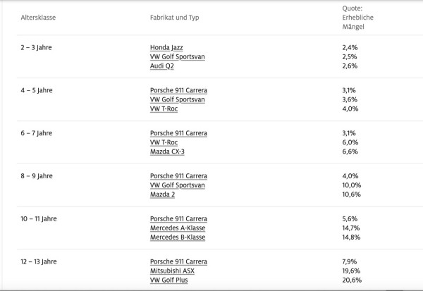 Новый рейтинг надежности автомобилей: кто на вершине, а кто на дне? Новый рейтинг надежности автомобилей: кто на вершине, а кто на дне?
