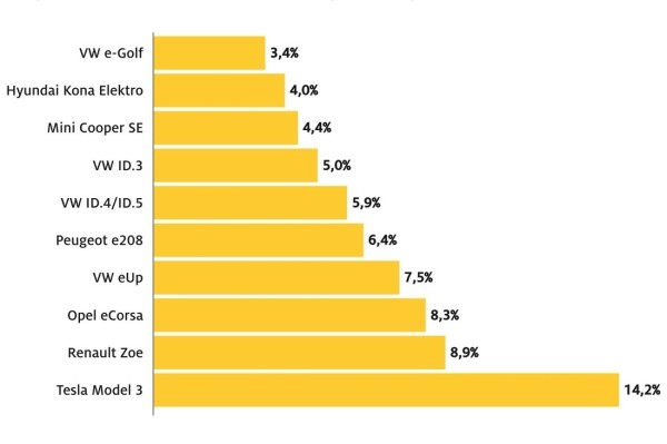 Новый рейтинг надежности автомобилей: кто на вершине, а кто на дне? Новый рейтинг надежности автомобилей: кто на вершине, а кто на дне?