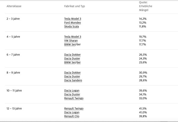 Новый рейтинг надежности автомобилей: кто на вершине, а кто на дне? Новый рейтинг надежности автомобилей: кто на вершине, а кто на дне?