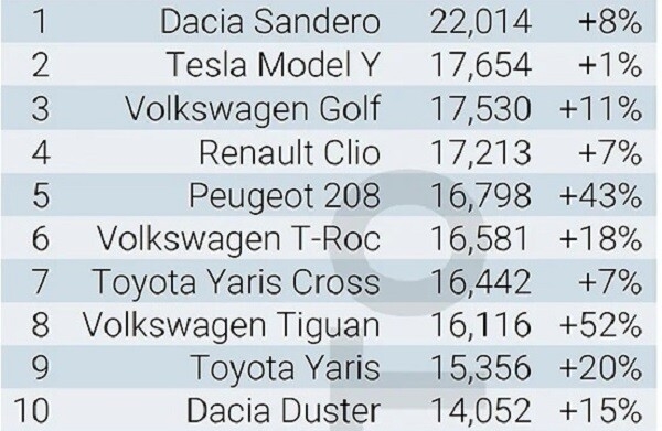 Назван самый популярный автомобиль 2024 года в Европе Назван самый популярный автомобиль 2024 года в Европе