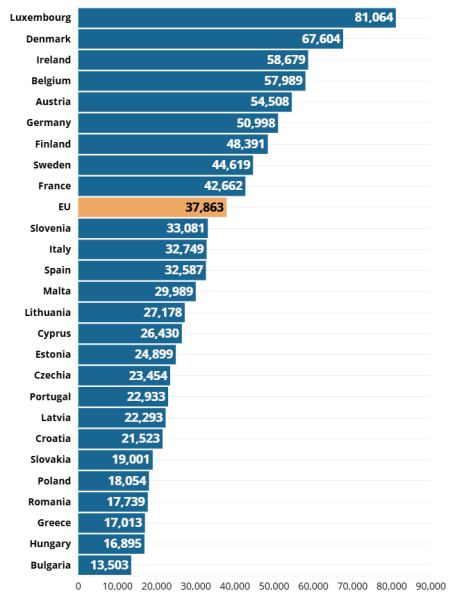 Опубликован рейтинг зарплат в странах Евросоюза. В каких странах платят больше всего?
Опубликован рейтинг зарплат в странах Евросоюза. В каких странах платят больше всего?