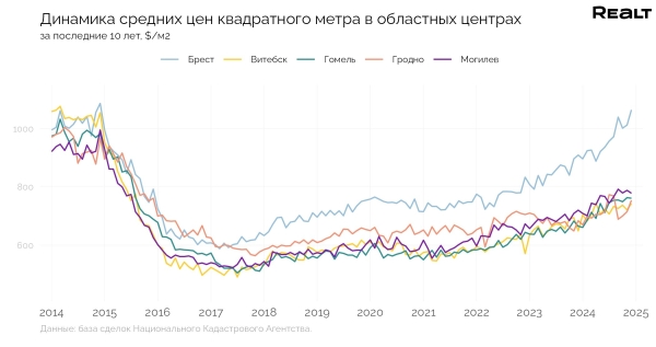 Цены в Бресте растут быстрее, чем в Минске Цены в Бресте растут быстрее, чем в Минске