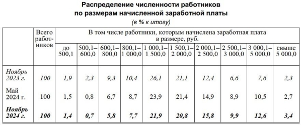 Сколько жителей Беларуси зарабатывают свыше 5000 BYN в месяц? Сколько жителей Беларуси зарабатывают свыше 5000 BYN в месяц?