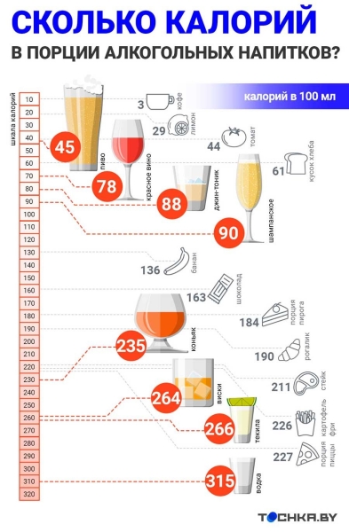 Узнайте калорийность популярных алкогольных напитков — наглядная инфографика Узнайте калорийность популярных алкогольных напитков — наглядная инфографика