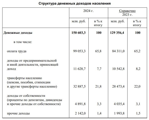Как изменились денежные доходы белорусов? Рассказал Белстат Как изменились денежные доходы белорусов? Рассказал Белстат