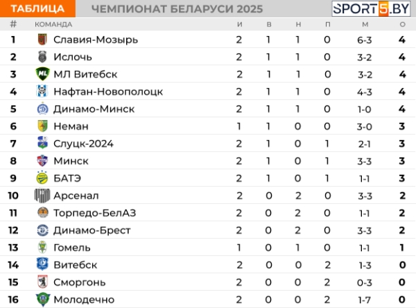 «Динамо-Брест» снова без победы «Динамо-Брест» снова без победы