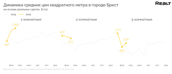 Цены начали снижаться? Что происходит с продажей квартир в Бресте Цены начали снижаться? Что происходит с продажей квартир в Бресте