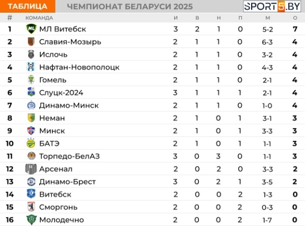 «Динамо-Брест» проиграло «МЛ Витебску» со счётом 0:2 «Динамо-Брест» проиграло «МЛ Витебску» со счётом 0:2