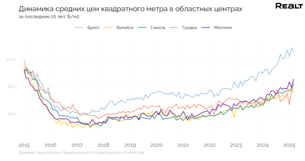 Цены начали снижаться? Что происходит с продажей квартир в Бресте Цены начали снижаться? Что происходит с продажей квартир в Бресте