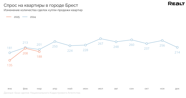 Цены начали снижаться? Что происходит с продажей квартир в Бресте Цены начали снижаться? Что происходит с продажей квартир в Бресте