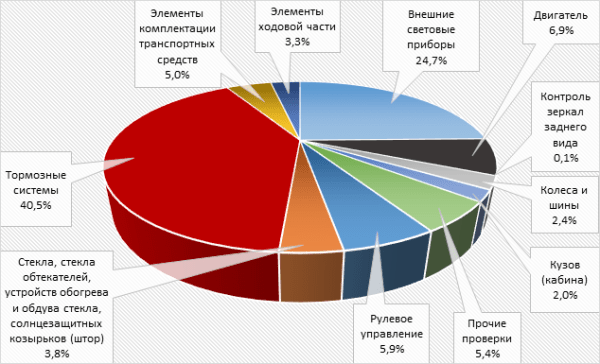 Топ-5 причин, по которым белорусы «заваливают» техосмотр Топ-5 причин, по которым белорусы «заваливают» техосмотр