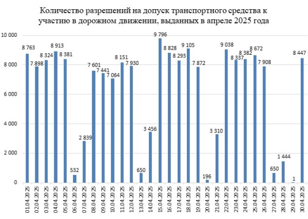 Более 43 тысяч белорусов не смогли пройти техосмотр в апреле. Названы причины