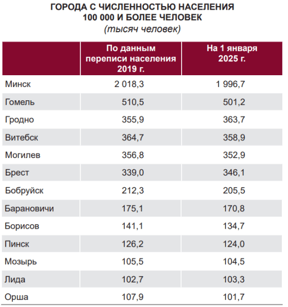 Какие города Беларуси лидируют по количеству жителей Какие города Беларуси лидируют по количеству жителей