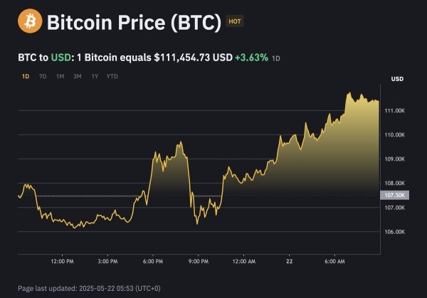 Курс биткоина установил исторический рекорд — более $111 000 Курс биткоина установил исторический рекорд — более $111 000