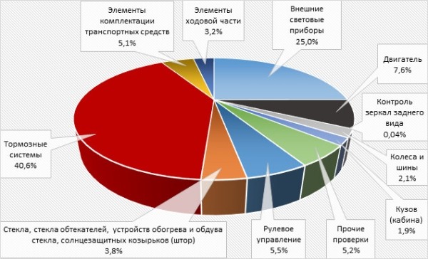Более 43 тысяч белорусов не смогли пройти техосмотр в апреле. Названы причины